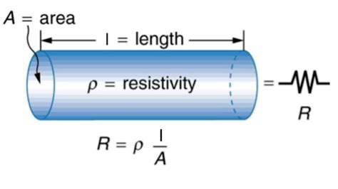 Current, resistance, and resistivity review .